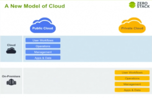 Cloud Before ZeroStack